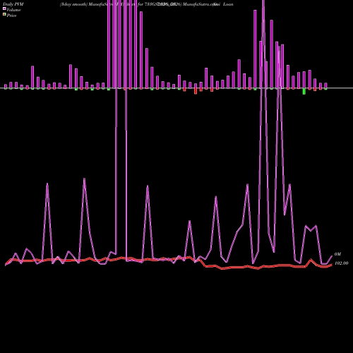 PVM Price Volume Measure charts Goi Loan  7.33% 2026 733GS2026_GS share NSE Stock Exchange 