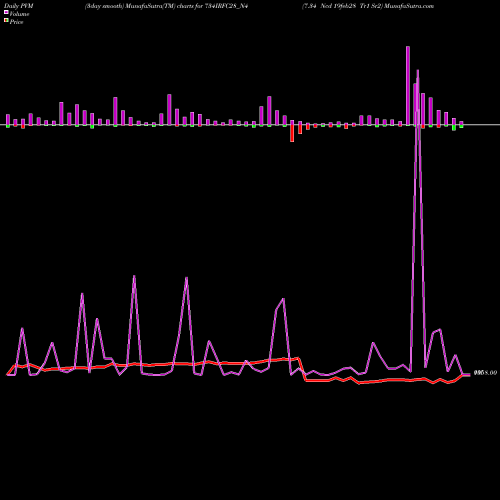 PVM Price Volume Measure charts 7.34 Ncd 19feb28 Tr1 Sr2 734IRFC28_N4 share NSE Stock Exchange 