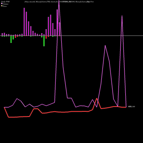 PVM Price Volume Measure charts Tax Free  7.35% Sr. 108 735IRFC31_NM share NSE Stock Exchange 