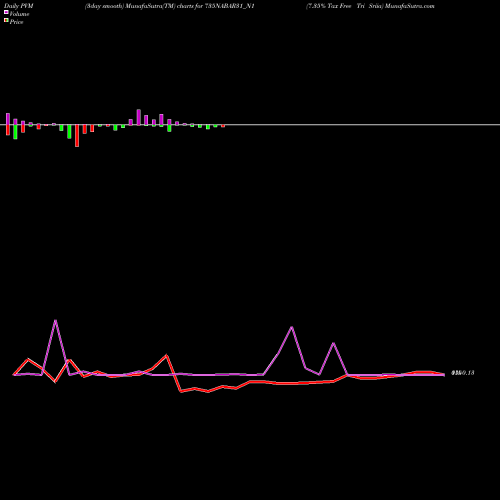 PVM Price Volume Measure charts 7.35% Tax Free Tri Sriia 735NABAR31_N1 share NSE Stock Exchange 