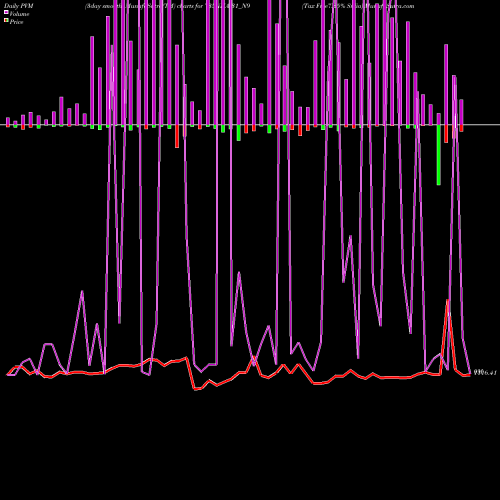 PVM Price Volume Measure charts Tax Free7.35% Sr.iia 735NHAI31_N9 share NSE Stock Exchange 