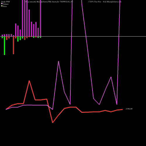 PVM Price Volume Measure charts 7.35% Tax Free Ncd 735PFCL35_N1 share NSE Stock Exchange 