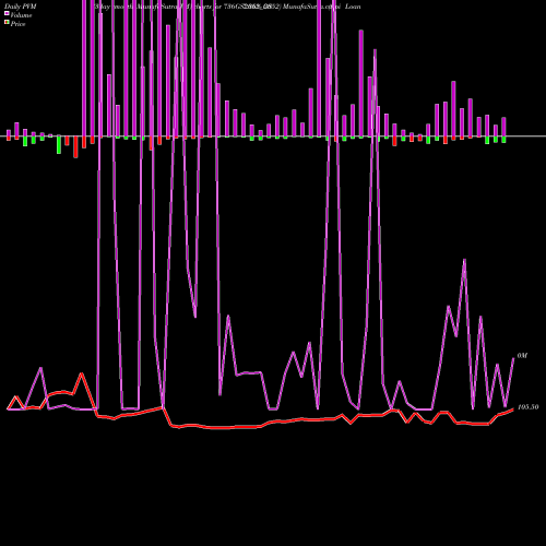 PVM Price Volume Measure charts Goi Loan  7.36% 2052 736GS2052_GS share NSE Stock Exchange 
