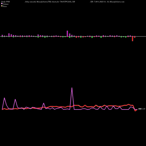 PVM Price Volume Measure charts Tfb 7.36% 2025 Sr. 1b 736NTPC25D_NB share NSE Stock Exchange 