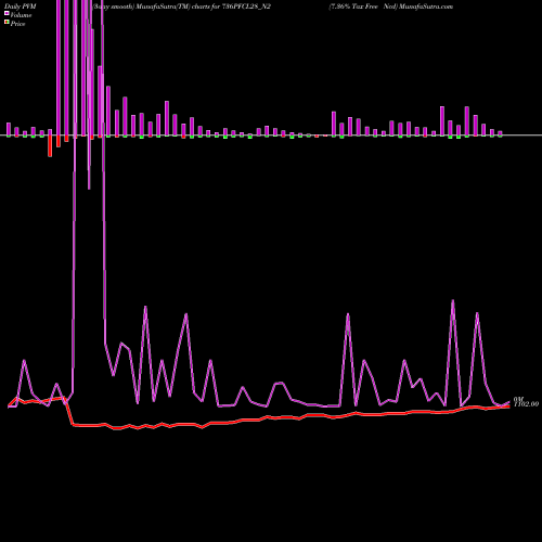 PVM Price Volume Measure charts 7.36% Tax Free Ncd 736PFCL28_N2 share NSE Stock Exchange 