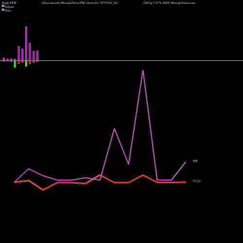 PVM Price Volume Measure charts Sdl Cg 7.37% 2031 737CG31_SG share NSE Stock Exchange 