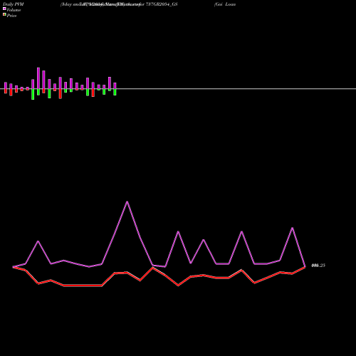 PVM Price Volume Measure charts Goi Loan   7.37% 2054 737GR2054_GS share NSE Stock Exchange 