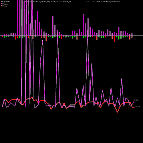 PVM Price Volume Measure charts Goi Loan 7.37% 2023 737GS2023_GS share NSE Stock Exchange 