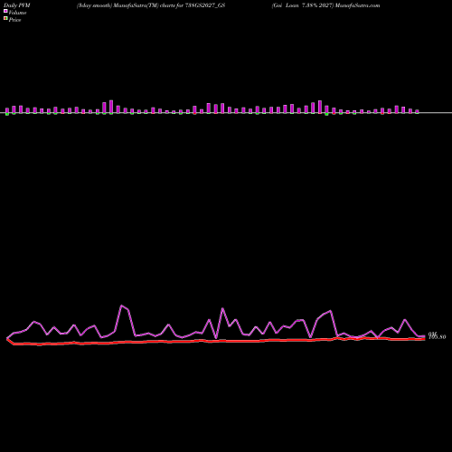PVM Price Volume Measure charts Goi Loan 7.38% 2027 738GS2027_GS share NSE Stock Exchange 