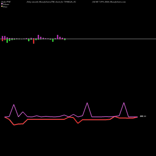 PVM Price Volume Measure charts Sdl Ml 7.39% 2026 739ML26_SG share NSE Stock Exchange 