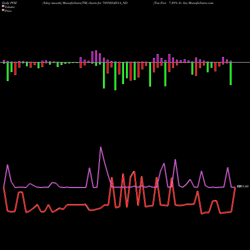 PVM Price Volume Measure charts Tax Free 7.39% Sr. Iia 739NHAI31A_ND share NSE Stock Exchange 