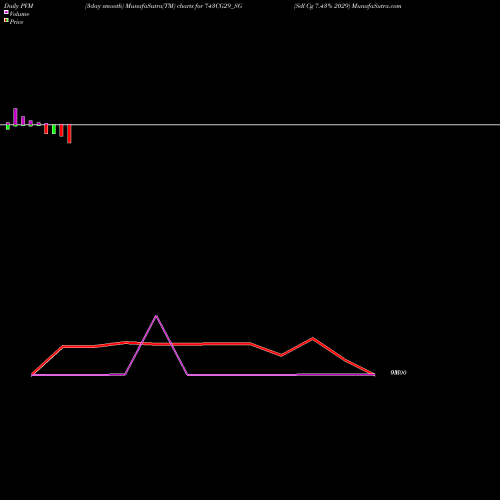 PVM Price Volume Measure charts Sdl Cg 7.43% 2029 743CG29_SG share NSE Stock Exchange 