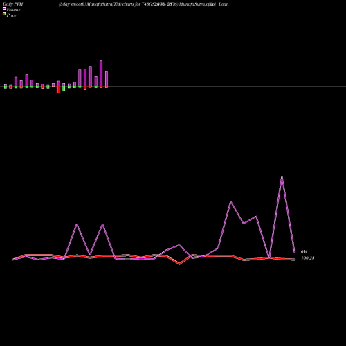 PVM Price Volume Measure charts Goi Loan  7.43% 2076 743GS2076_GS share NSE Stock Exchange 