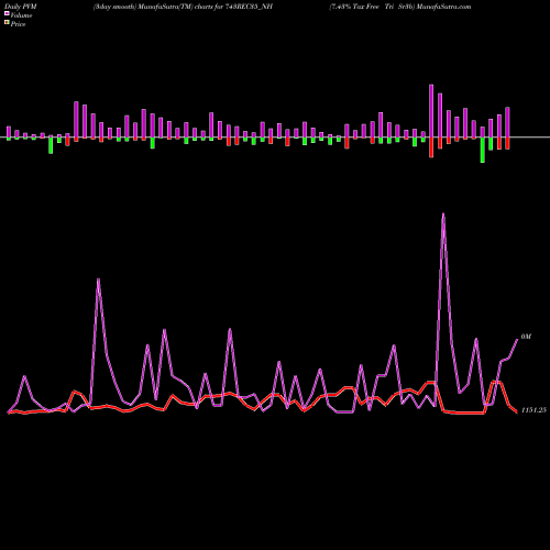 PVM Price Volume Measure charts 7.43% Tax Free Tri Sr3b 743REC35_NH share NSE Stock Exchange 