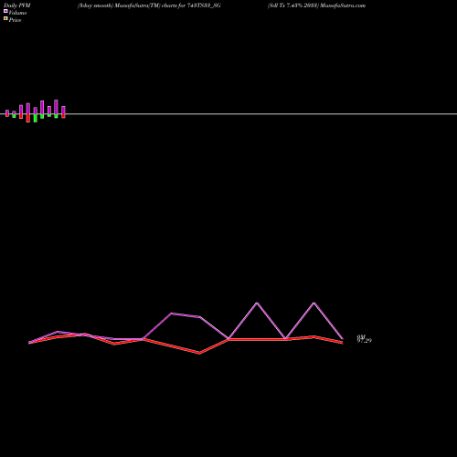 PVM Price Volume Measure charts Sdl Ts 7.43% 2033 743TS33_SG share NSE Stock Exchange 