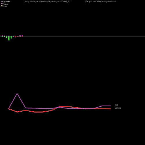 PVM Price Volume Measure charts Sdl Ap 7.45% 2038 745AP38_SG share NSE Stock Exchange 