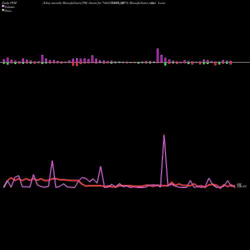 PVM Price Volume Measure charts Goi Loan  7.46% 2073 746GS2073_GS share NSE Stock Exchange 