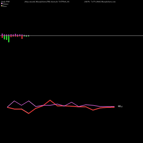PVM Price Volume Measure charts Sdl Pn 7.47% 2043 747PN43_SG share NSE Stock Exchange 