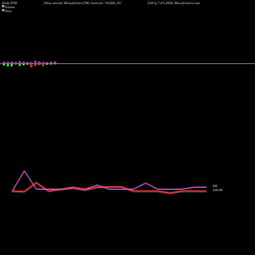 PVM Price Volume Measure charts Sdl Gj 7.4% 2026 74GJ26_SG share NSE Stock Exchange 