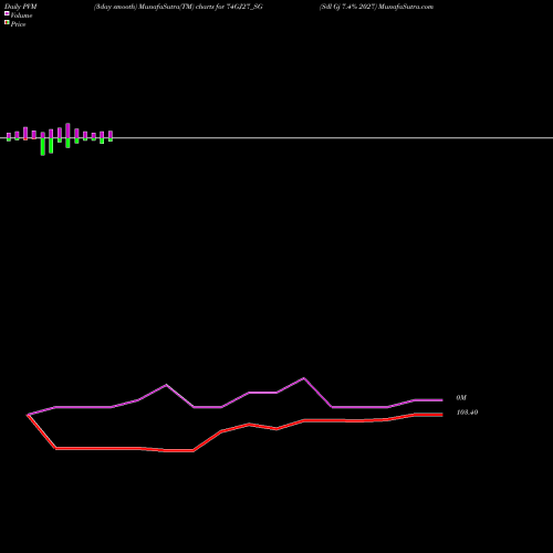 PVM Price Volume Measure charts Sdl Gj 7.4% 2027 74GJ27_SG share NSE Stock Exchange 