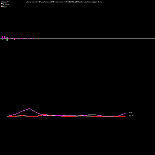 PVM Price Volume Measure charts Goi Loan  7.50% 2056 750GS2056_GS share NSE Stock Exchange 
