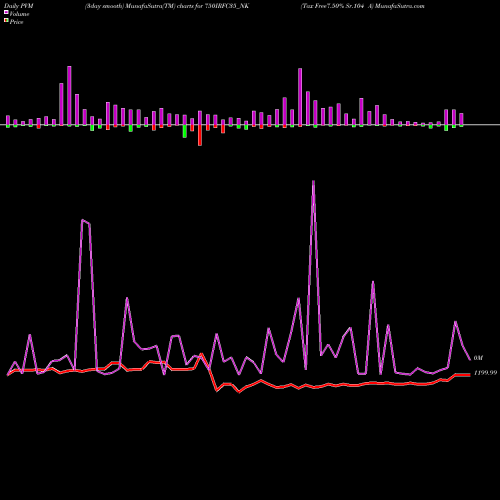 PVM Price Volume Measure charts Tax Free7.50% Sr.104 A 750IRFC35_NK share NSE Stock Exchange 