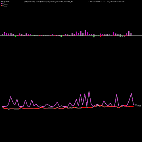 PVM Price Volume Measure charts 7.51 Ncd 16feb28 Tr1 Sr2 751HUDCO28_N5 share NSE Stock Exchange 