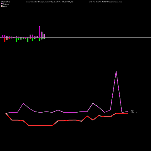 PVM Price Volume Measure charts Sdl Tn 7.52% 2033 752TN33_SG share NSE Stock Exchange 