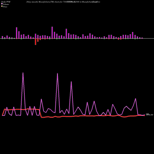 PVM Price Volume Measure charts Tax Free  7.53% Sr. 103 A 753IRFC30_NJ share NSE Stock Exchange 