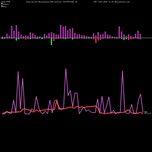 PVM Price Volume Measure charts Tfb 7.53% 2030 Sr. 2b 753NTPC30E_NC share NSE Stock Exchange 