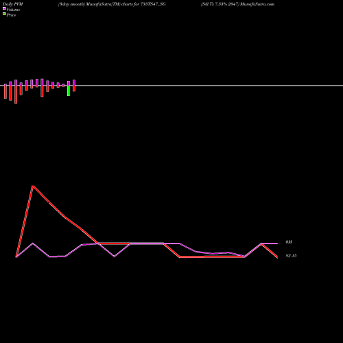 PVM Price Volume Measure charts Sdl Ts 7.53% 2047 753TS47_SG share NSE Stock Exchange 