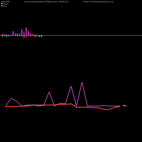 PVM Price Volume Measure charts Sdl Gj 7.55% 2031 755GJ31_SG share NSE Stock Exchange 