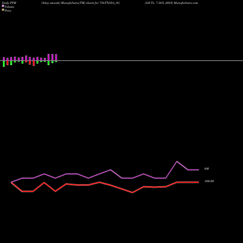 PVM Price Volume Measure charts Sdl Tn 7.56% 2053 756TN53A_SG share NSE Stock Exchange 
