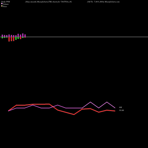 PVM Price Volume Measure charts Sdl Tn 7.56% 2054 756TN54_SG share NSE Stock Exchange 