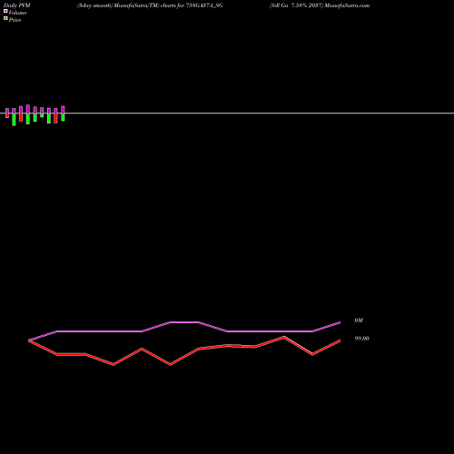 PVM Price Volume Measure charts Sdl Ga 7.58% 2037 758GA37A_SG share NSE Stock Exchange 