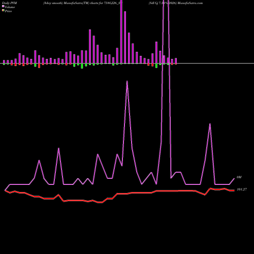 PVM Price Volume Measure charts Sdl Gj 7.58% 2026 758GJ26_SG share NSE Stock Exchange 