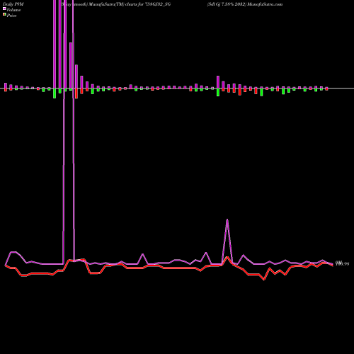 PVM Price Volume Measure charts Sdl Gj 7.58% 2032 758GJ32_SG share NSE Stock Exchange 