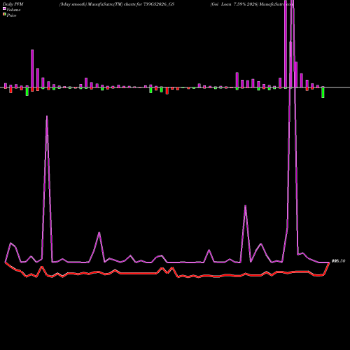 PVM Price Volume Measure charts Goi Loan 7.59% 2026 759GS2026_GS share NSE Stock Exchange 