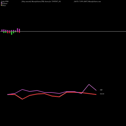 PVM Price Volume Measure charts Sdl Ts 7.59% 2037 759TS37_SG share NSE Stock Exchange 