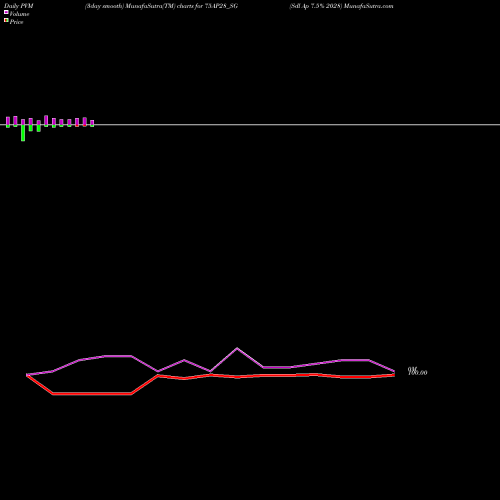 PVM Price Volume Measure charts Sdl Ap 7.5% 2028 75AP28_SG share NSE Stock Exchange 