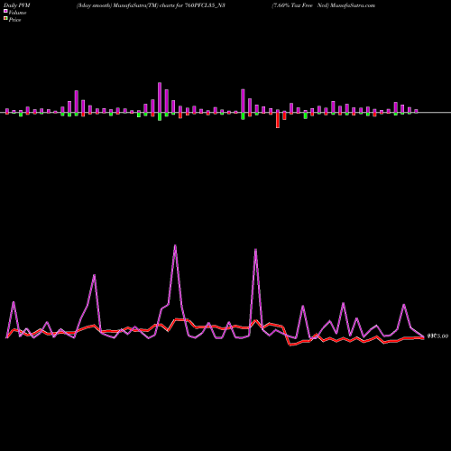 PVM Price Volume Measure charts 7.60% Tax Free Ncd 760PFCL35_N3 share NSE Stock Exchange 