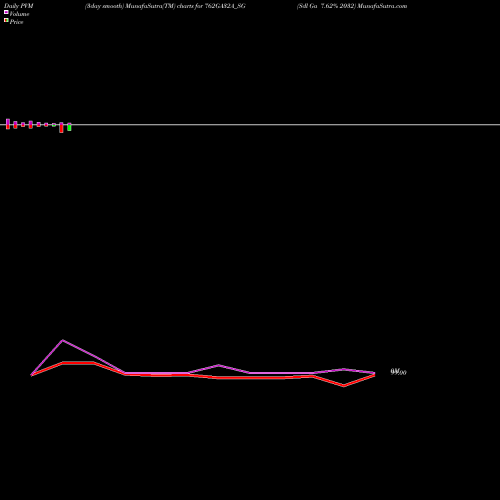 PVM Price Volume Measure charts Sdl Ga 7.62% 2032 762GA32A_SG share NSE Stock Exchange 