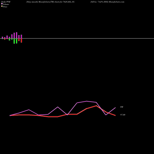 PVM Price Volume Measure charts Sdl Ga 7.62% 2032 762GA32_SG share NSE Stock Exchange 