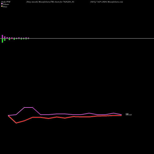 PVM Price Volume Measure charts Sdl Gj 7.62% 2028 762GJ28_SG share NSE Stock Exchange 