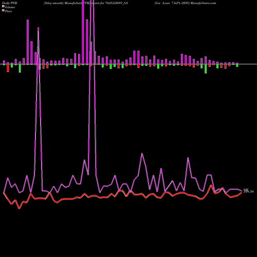 PVM Price Volume Measure charts Goi Loan 7.62% 2039 762GS2039_GS share NSE Stock Exchange 