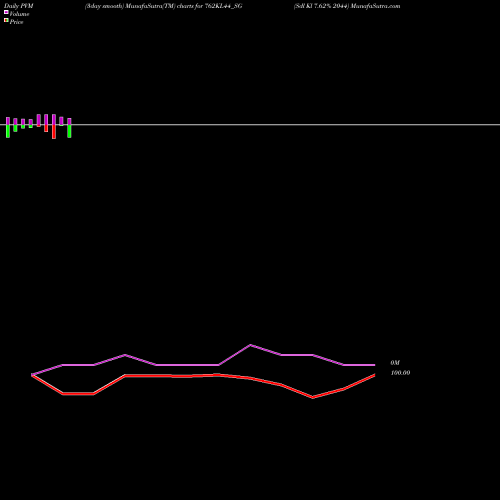 PVM Price Volume Measure charts Sdl Kl 7.62% 2044 762KL44_SG share NSE Stock Exchange 