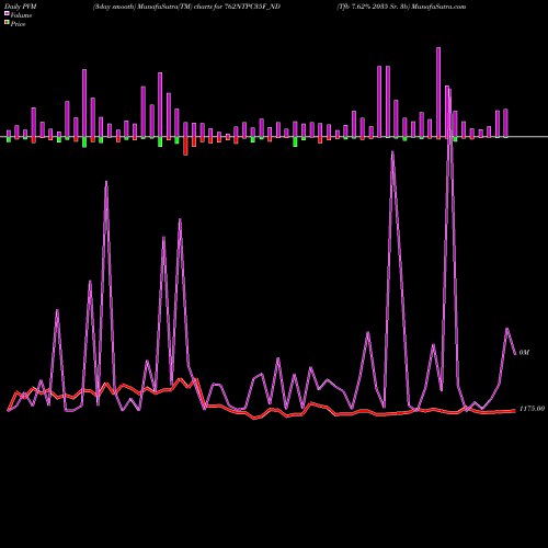 PVM Price Volume Measure charts Tfb 7.62% 2035 Sr. 3b 762NTPC35F_ND share NSE Stock Exchange 
