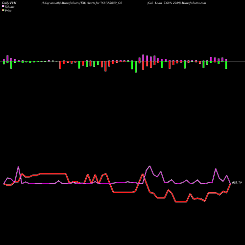 PVM Price Volume Measure charts Goi Loan 7.63% 2059 763GS2059_GS share NSE Stock Exchange 