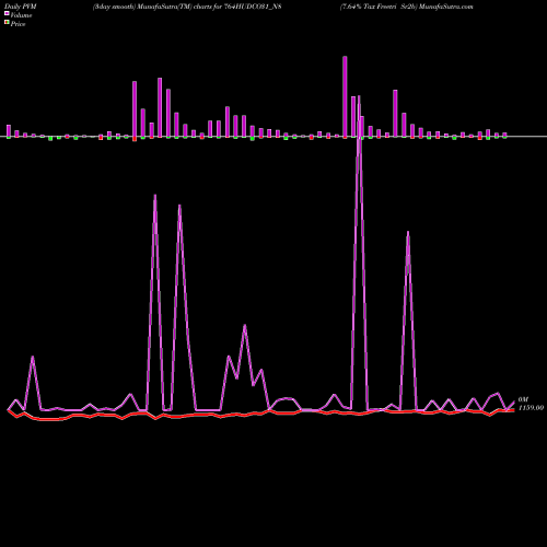 PVM Price Volume Measure charts 7.64% Tax Freetri Sr2b 764HUDCO31_N8 share NSE Stock Exchange 