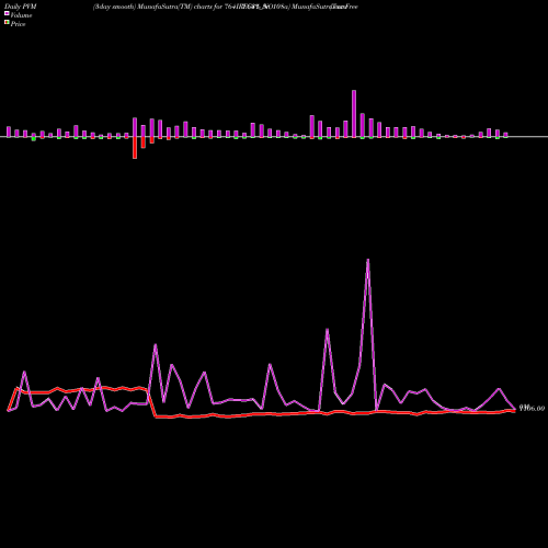 PVM Price Volume Measure charts Tax Free  7.64% Sr. 108a 764IRFC31_NO share NSE Stock Exchange 